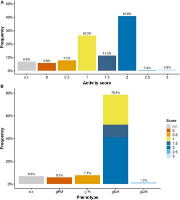 Integrated Data Analysis of Six Clinical Studies Points Toward Model-Informed Precision Dosing of Tamoxifen